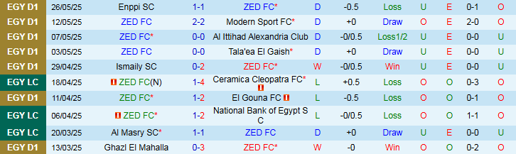 Nhận định, Soi kèo ZED FC vs Smouha SC 0h00 ngày 30/5: Chủ nhà thắng vất vả - Ảnh 2