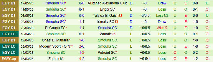 Nhận định, Soi kèo ZED FC vs Smouha SC 0h00 ngày 30/5: Chủ nhà thắng vất vả - Ảnh 3