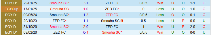 Nhận định, Soi kèo ZED FC vs Smouha SC 0h00 ngày 30/5: Chủ nhà thắng vất vả - Ảnh 4