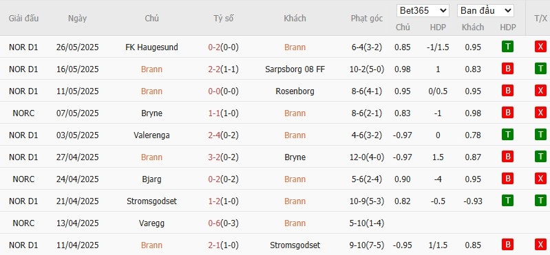 Soi kèo phạt góc Brann vs Molde FK, 23h ngày 29/05 - Ảnh 2