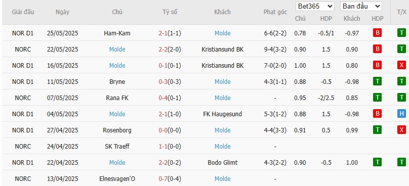 Soi kèo phạt góc Brann vs Molde FK, 23h ngày 29/05 - Ảnh 3