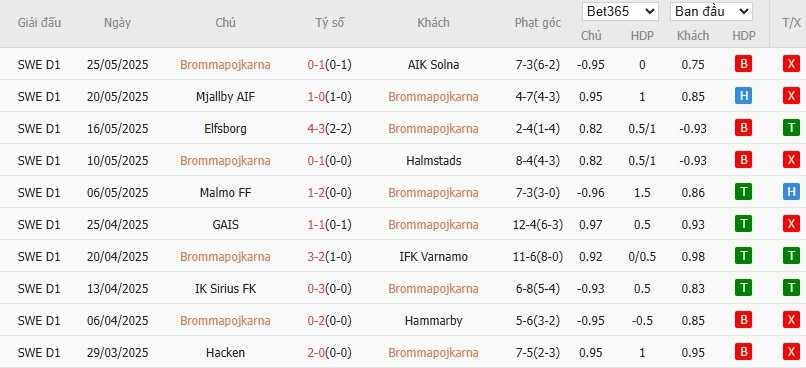 Soi kèo phạt góc Brommapojkarna vs Djurgardens, 23h ngày 29/05 - Ảnh 2