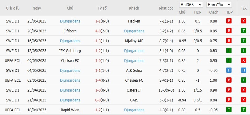 Soi kèo phạt góc Brommapojkarna vs Djurgardens, 23h ngày 29/05 - Ảnh 3