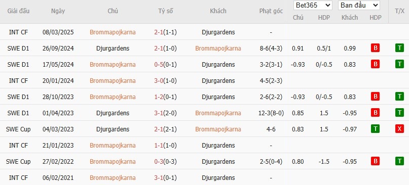 Soi kèo phạt góc Brommapojkarna vs Djurgardens, 23h ngày 29/05 - Ảnh 4