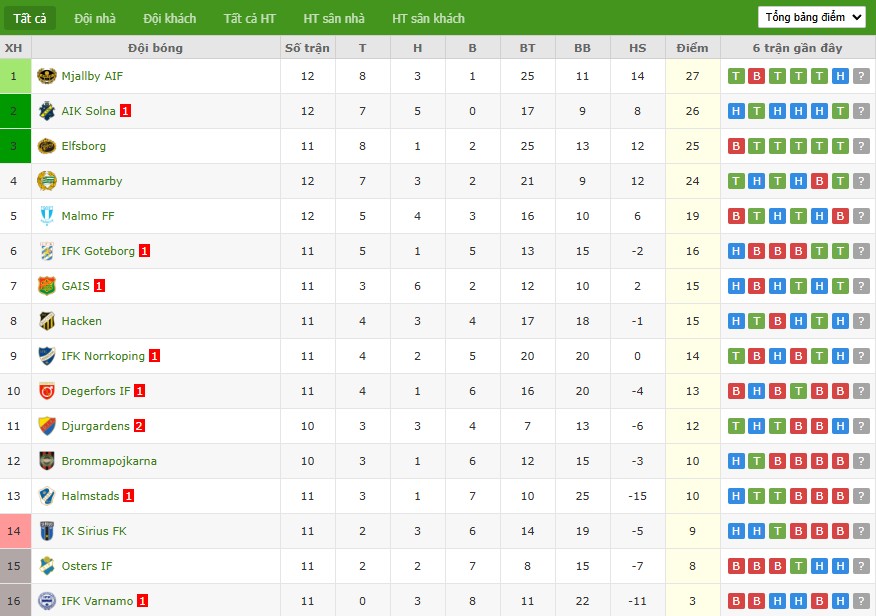 Soi kèo phạt góc Brommapojkarna vs Djurgardens, 23h ngày 29/05 - Ảnh 5
