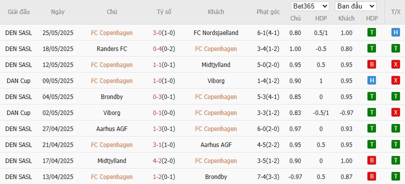 Soi kèo phạt góc Copenhagen vs Silkeborg, 22h ngày 29/05 - Ảnh 2