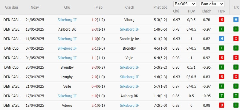Soi kèo phạt góc Copenhagen vs Silkeborg, 22h ngày 29/05 - Ảnh 3