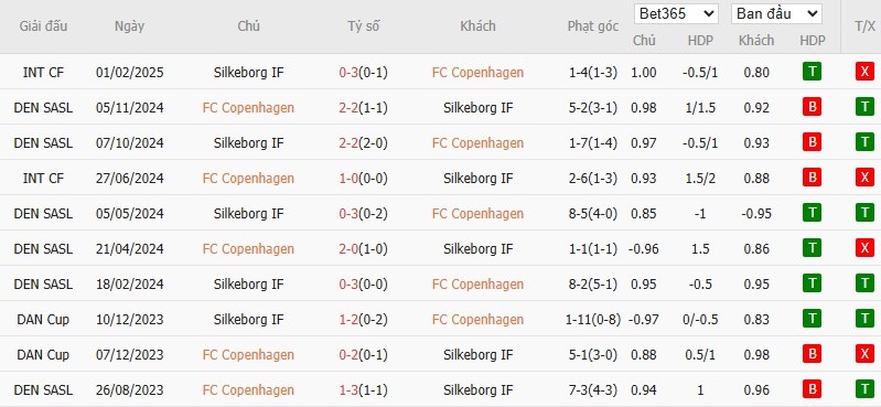 Soi kèo phạt góc Copenhagen vs Silkeborg, 22h ngày 29/05 - Ảnh 4