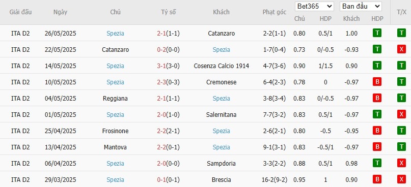 Soi kèo phạt góc Cremonese vs Spezia, 1h30 ngày 30/05 - Ảnh 3