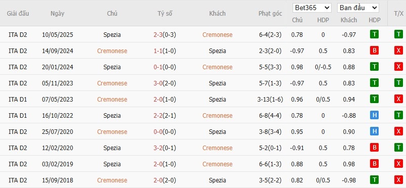 Soi kèo phạt góc Cremonese vs Spezia, 1h30 ngày 30/05 - Ảnh 4