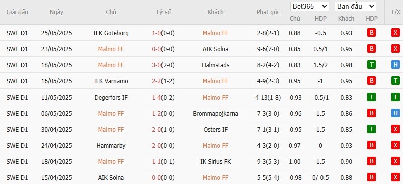 Soi kèo phạt góc Malmo vs Hacken, 20h ngày 29/05 - Ảnh 2