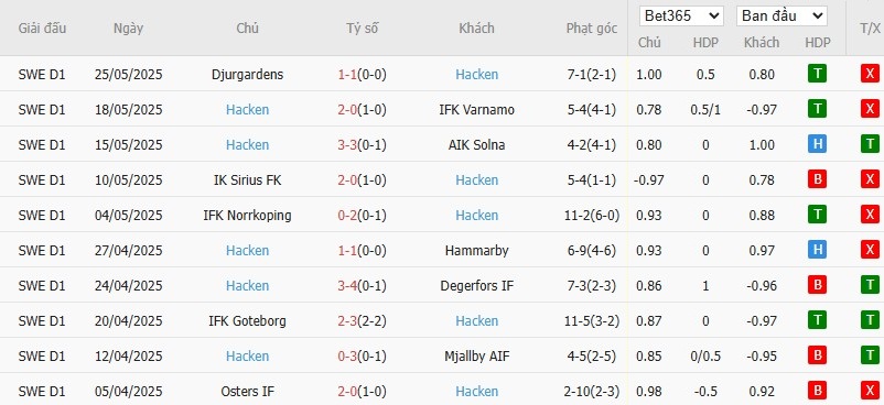 Soi kèo phạt góc Malmo vs Hacken, 20h ngày 29/05 - Ảnh 3