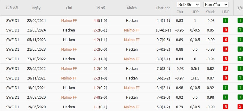 Soi kèo phạt góc Malmo vs Hacken, 20h ngày 29/05 - Ảnh 4