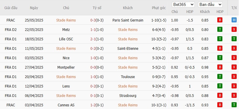 Soi kèo phạt góc Reims vs Metz, 1h30 ngày 30/05 - Ảnh 2
