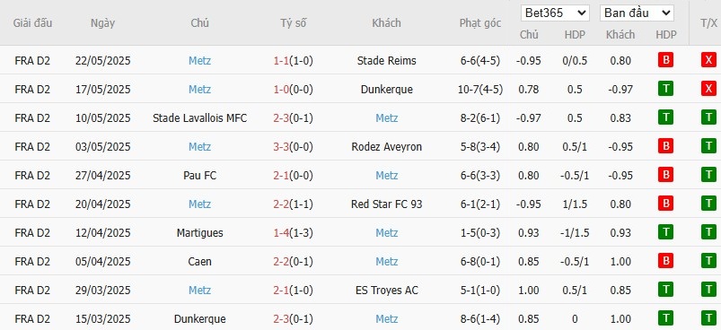 Soi kèo phạt góc Reims vs Metz, 1h30 ngày 30/05 - Ảnh 3