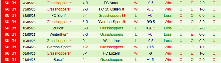 Nhận định, Soi kèo Aarau vs Grasshoppers 1h30 ngày 31/5: Không có bất ngờ - Ảnh 3