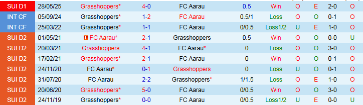 Nhận định, Soi kèo Aarau vs Grasshoppers 1h30 ngày 31/5: Không có bất ngờ - Ảnh 4