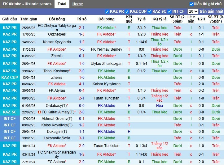 Nhận định, Soi kèo Aktobe vs Kairat Almaty, 22h ngày 30/05: Chủ nhà thắng thế - Ảnh 2