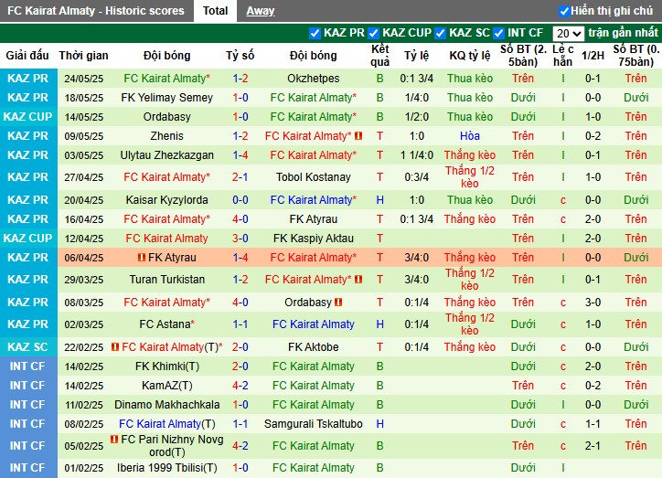 Nhận định, Soi kèo Aktobe vs Kairat Almaty, 22h ngày 30/05: Chủ nhà thắng thế - Ảnh 3