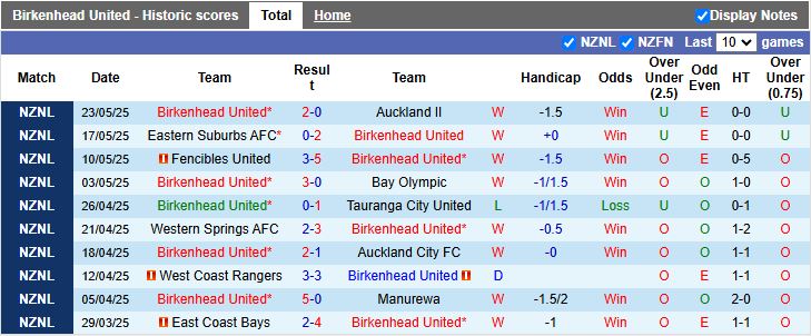 Nhận định, Soi kèo Birkenhead United vs East Coast Bays 14h00 ngày 30/5: Củng cố ngôi đầu - Ảnh 2