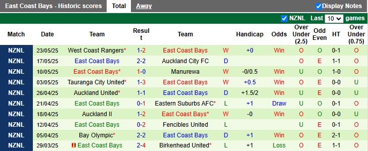 Nhận định, Soi kèo Birkenhead United vs East Coast Bays 14h00 ngày 30/5: Củng cố ngôi đầu - Ảnh 3