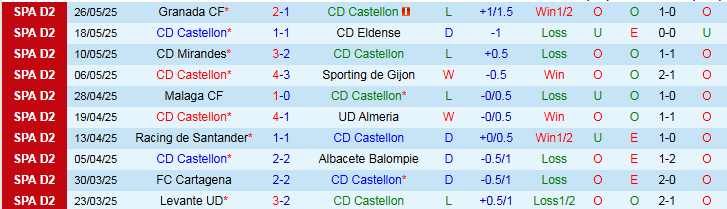 Nhận định, Soi kèo Castellon vs Real Zaragoza 1h30 ngày 31/5: Mang ba điểm về nhà - Ảnh 2