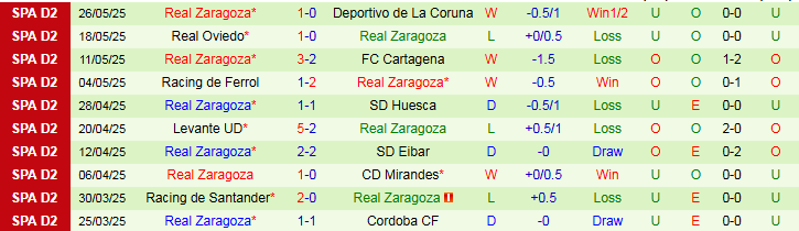 Nhận định, Soi kèo Castellon vs Real Zaragoza 1h30 ngày 31/5: Mang ba điểm về nhà - Ảnh 3