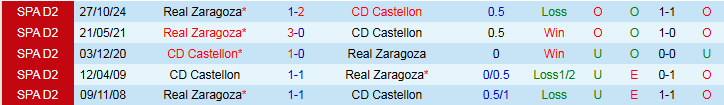 Nhận định, Soi kèo Castellon vs Real Zaragoza 1h30 ngày 31/5: Mang ba điểm về nhà - Ảnh 4
