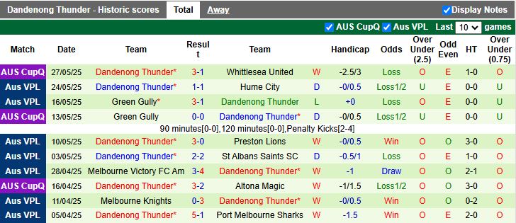 Nhận định, Soi kèo Dandenong City vs Dandenong Thunder 16h45 ngày 30/5: Derby nóng bỏng - Ảnh 3