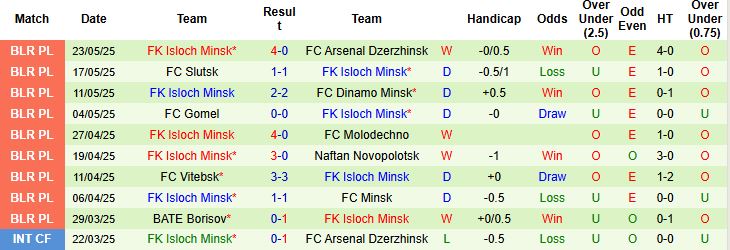 Nhận định, Soi kèo Dinamo Brest vs FK Isloch Minsk 23h00 ngày 30/05: Điểm tựa sân nhà - Ảnh 2