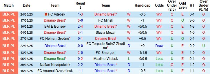 Nhận định, Soi kèo Dinamo Brest vs FK Isloch Minsk 23h00 ngày 30/05: Điểm tựa sân nhà - Ảnh 3