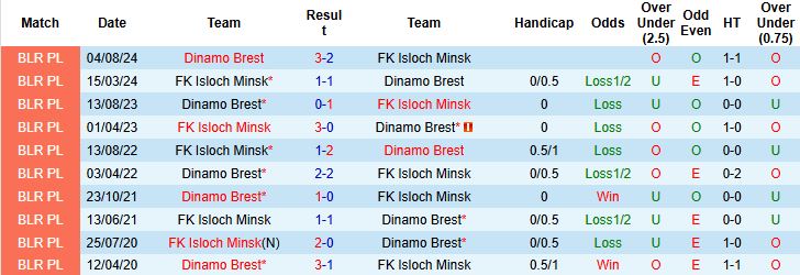 Nhận định, Soi kèo Dinamo Brest vs FK Isloch Minsk 23h00 ngày 30/05: Điểm tựa sân nhà - Ảnh 4