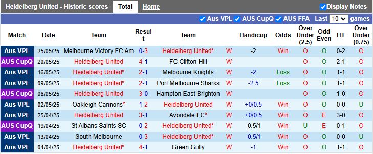 Nhận định, Soi kèo Heidelberg United vs St Albans Saints 16h30 ngày 30/5: Phong độ trái ngược - Ảnh 2