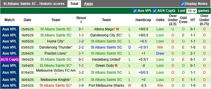 Nhận định, Soi kèo Heidelberg United vs St Albans Saints 16h30 ngày 30/5: Phong độ trái ngược - Ảnh 3