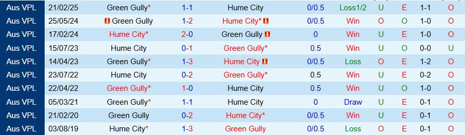 Nhận định, Soi kèo Hume City vs Green Gully, 17h30 ngày 29/5: Bất ngờ nổ ra - Ảnh 3