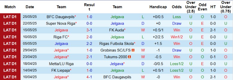 Nhận định, Soi kèo Jelgava vs Liepaja, 22h00 ngày 30/5: Điểm tựa sân nhà - Ảnh 2