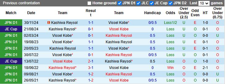 Nhận định, Soi kèo Kashiwa Reysol vs Vissel Kobe 14h00 ngày 31/5: Kẻ tám lạng người nửa cân - Ảnh 1