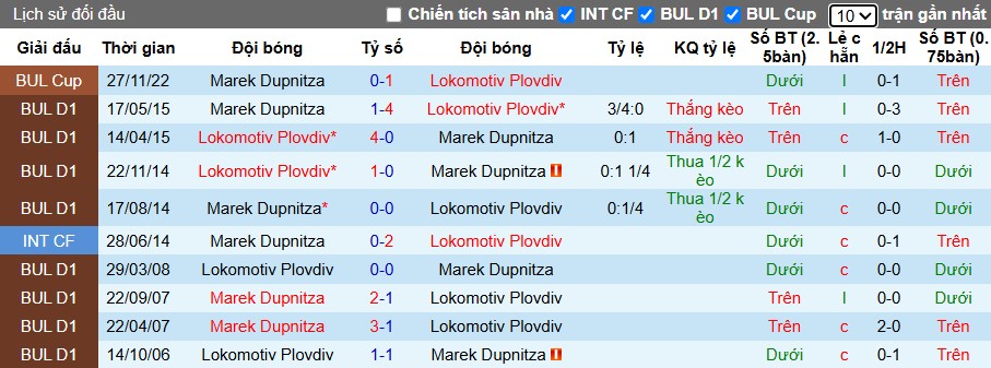 Nhận định, Soi kèo Lokomotiv Plovdiv vs Marek Dupnitza, 22h59 ngày 30/05: Địa chấn xảy ra - Ảnh 1
