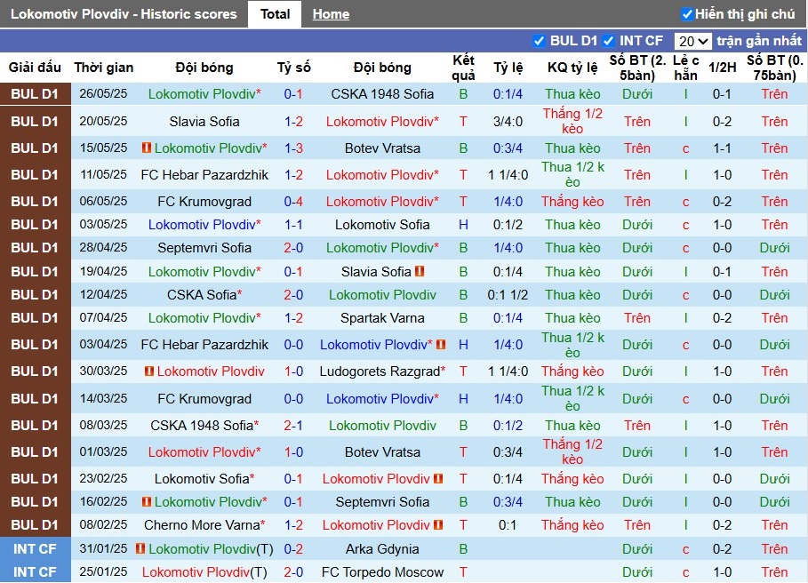 Nhận định, Soi kèo Lokomotiv Plovdiv vs Marek Dupnitza, 22h59 ngày 30/05: Địa chấn xảy ra - Ảnh 2