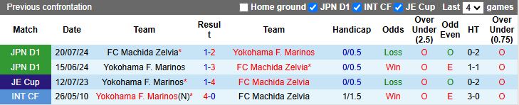 Nhận định, Soi kèo Machida Zelvia vs Yokohama F. Marinos 12h00 ngày 31/5: Đội khách thất thế - Ảnh 1