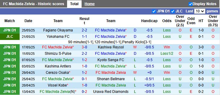 Nhận định, Soi kèo Machida Zelvia vs Yokohama F. Marinos 12h00 ngày 31/5: Đội khách thất thế - Ảnh 2