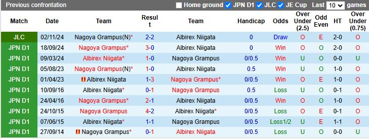 Nhận định, Soi kèo Nagoya Grampus vs Albirex Niigata 12h00 ngày 31/5: Nối dài mạch bất bại - Ảnh 1