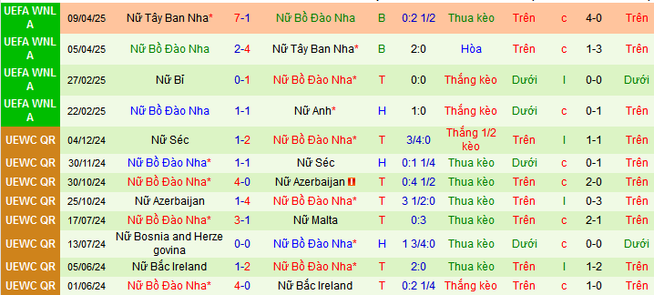 Nhận định, Soi kèo Nữ Anh vs Nữ Bồ Đào Nha 1h45 ngày 31/5: Sư tử gầm vang - Ảnh 2