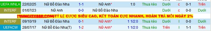 Nhận định, Soi kèo Nữ Anh vs Nữ Bồ Đào Nha 1h45 ngày 31/5: Sư tử gầm vang - Ảnh 3