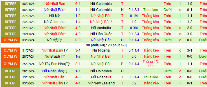 Nhận định, Soi kèo Nữ Brazil vs Nữ Nhật Bản 7h30 ngày 31/5: Không trả được nợ - Ảnh 2