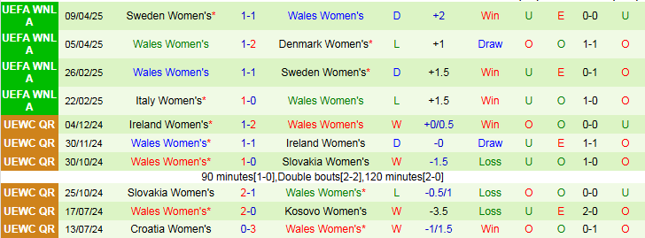 Nhận định, Soi kèo Nữ Đan Mạch vs Nữ Wales 0h15 ngày 31/5: Chia điểm trên sân nhà - Ảnh 3