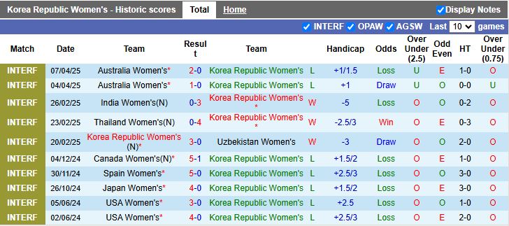 Nhận định, Soi kèo Nữ Hàn Quốc vs Nữ Colombia 17h00 ngày 30/5: Ngang tài ngang sức - Ảnh 2