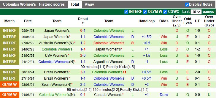 Nhận định, Soi kèo Nữ Hàn Quốc vs Nữ Colombia 17h00 ngày 30/5: Ngang tài ngang sức - Ảnh 3