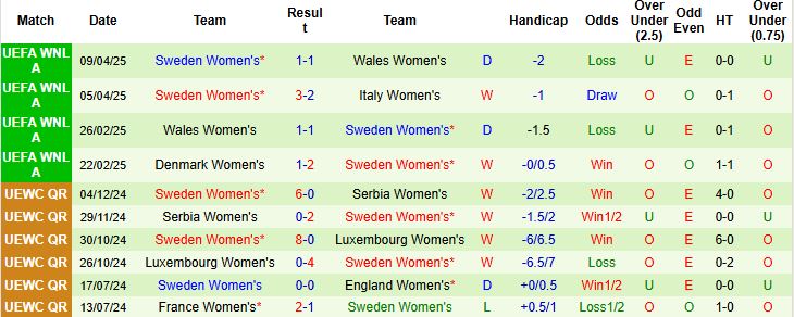 Nhận định, Soi kèo Nữ Italia vs Nữ Thuỵ Điển 23h20 ngày 30/05: Khách lấn chủ - Ảnh 2