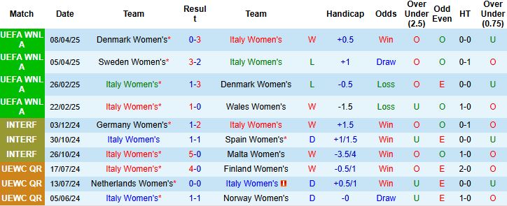Nhận định, Soi kèo Nữ Italia vs Nữ Thuỵ Điển 23h20 ngày 30/05: Khách lấn chủ - Ảnh 3